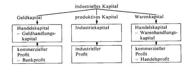Industrielles Kapital